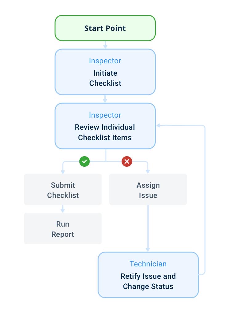 Happy Inspection Cycle Inspection Lifecycle | uAuditor
