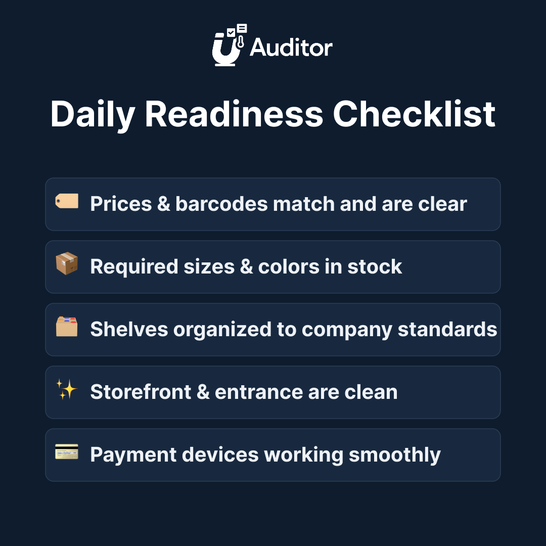uAuditor retail store readiness checklist card showing five daily check items: prices and barcodes, sizes and colors in stock, shelf organization, storefront cleanliness, and payment devices
